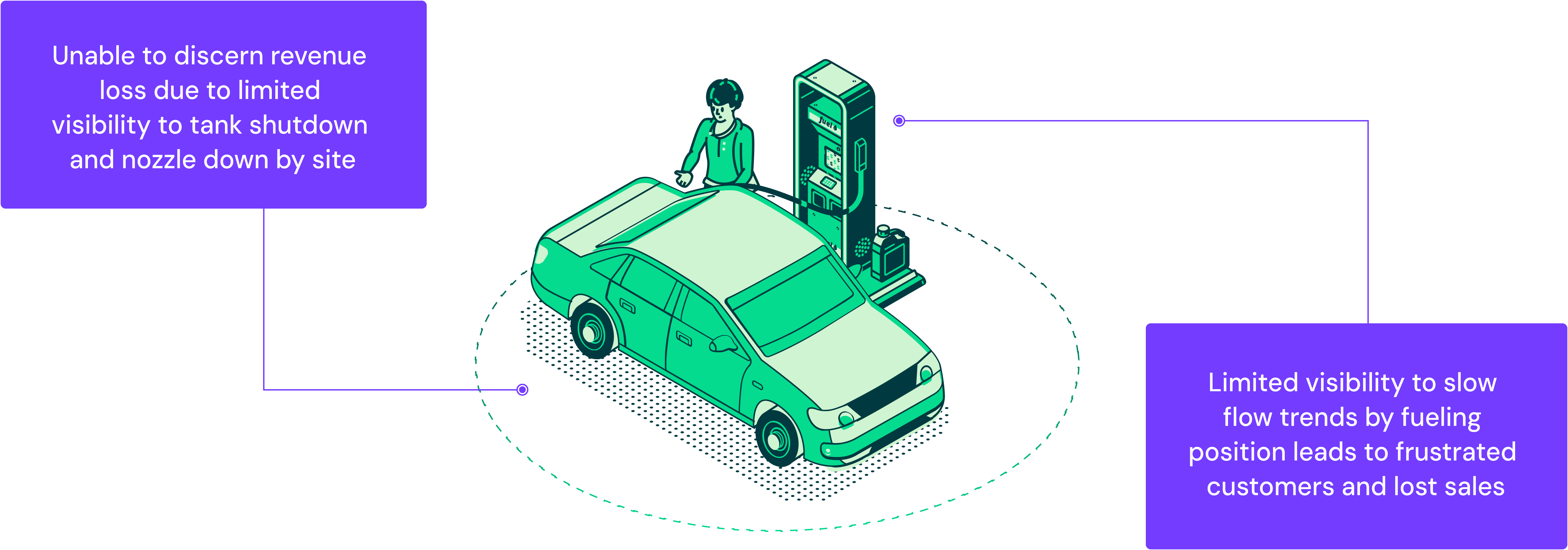 Titan Cloud solutions overcome challenges around the customer experience at the pump due to limited visibility to tank shutdown and nozzle down by site, and slow flow trends by fueling position.