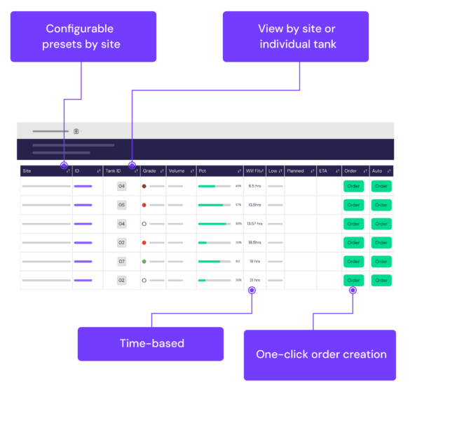 Frictionless fuel capabilities such as configurable presents by fuel site, views by site or individual tank, time-based views, and one-click order creation.