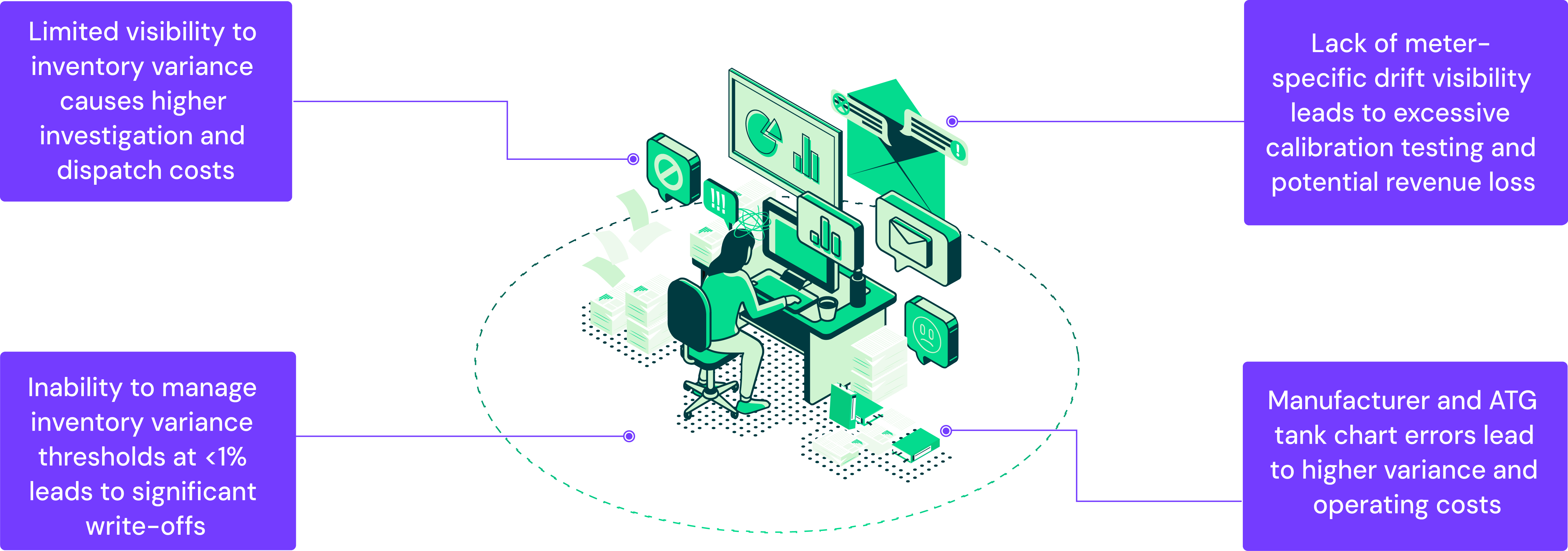 Titan Cloud solutions overcome inventory variance challenges due to limited visibility, inability to manage variance thresholds at